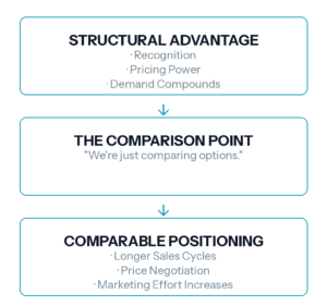 Structural Advantage framework by Anna Elliot