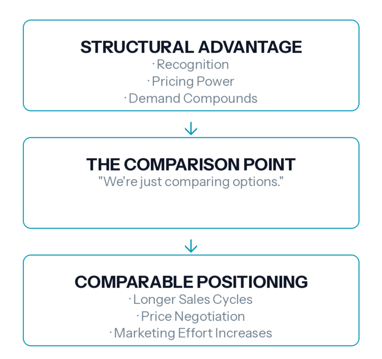 Structural Advantage framework by Anna Elliot