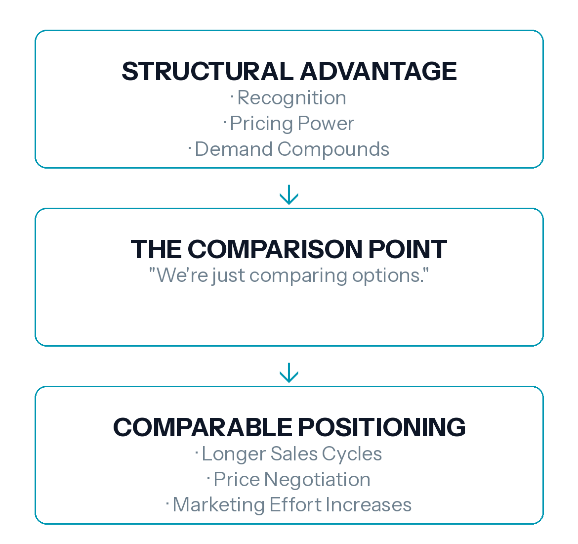 Structural Advantage framework by Anna Elliot